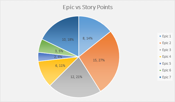 Jira Pie Chart Story Points